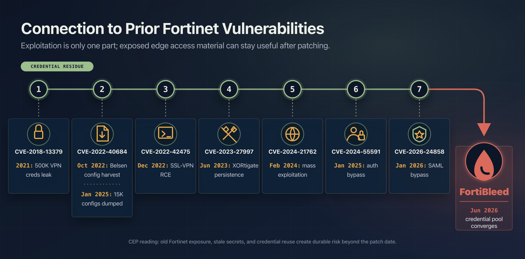 Connection to Prior Fortinet Vulnerabilities